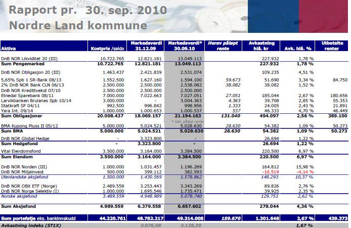 Dagens plasseringsportefølje er allokert slik, sett i forhold til kommunens finansstrategi: Avvik mill.