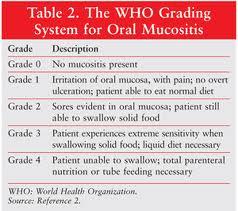 Vedlegg 1 WHO graderingsskala for mukositt: 0 = nomalt funn; 1 = sårhet i munnslimhinnen med eller uten erytem; 2 = erytem og sår, men pasienten kan svelge mat; 3 = sår med uttalt erytem, pasienten