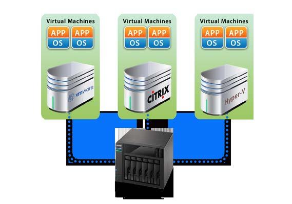 iscsi og virtualisering Integreres sømløst med eksisterende IT-miljøer.