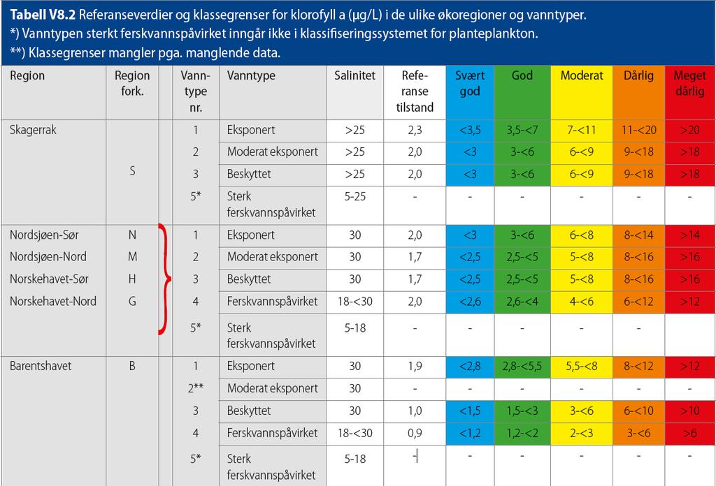 9.2 Plankton Tabell 9.2.1. Referanseverdier og klassegrenser for klorofyll a (µg/l) i de ulike økoregioner og vanntyper.