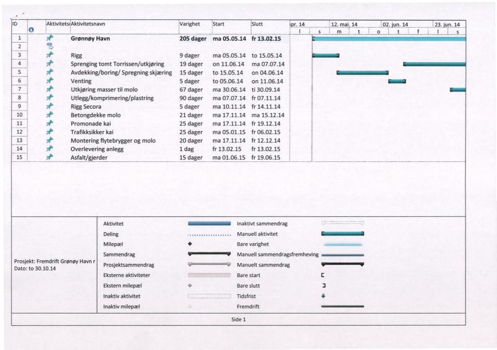 ID AktivItethiAktivitetsnavn Varighet Start Slutt pr. 14 12. mai. 14 02. jun. 14 23. jun. 14 ø 1 Grønnøy Havn 205 dager ma 05.05.14 fr 13.02.15 2 Rigg 9 dager ma 05.05.14 to 15.05.14 4 Sprenging tomt Torrissen/utkjøring 19 dager on 11.