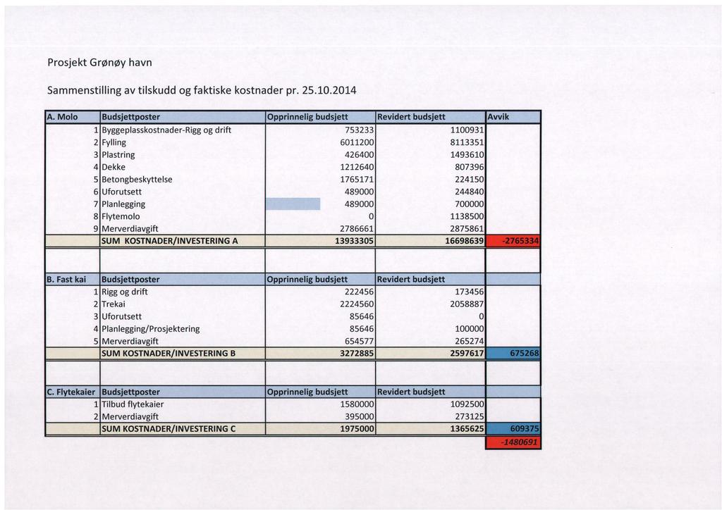 Prosjekt Grønøy havn Sammenstilling av tilskudd og faktiske kostnader pr. 25.10.2014 A.