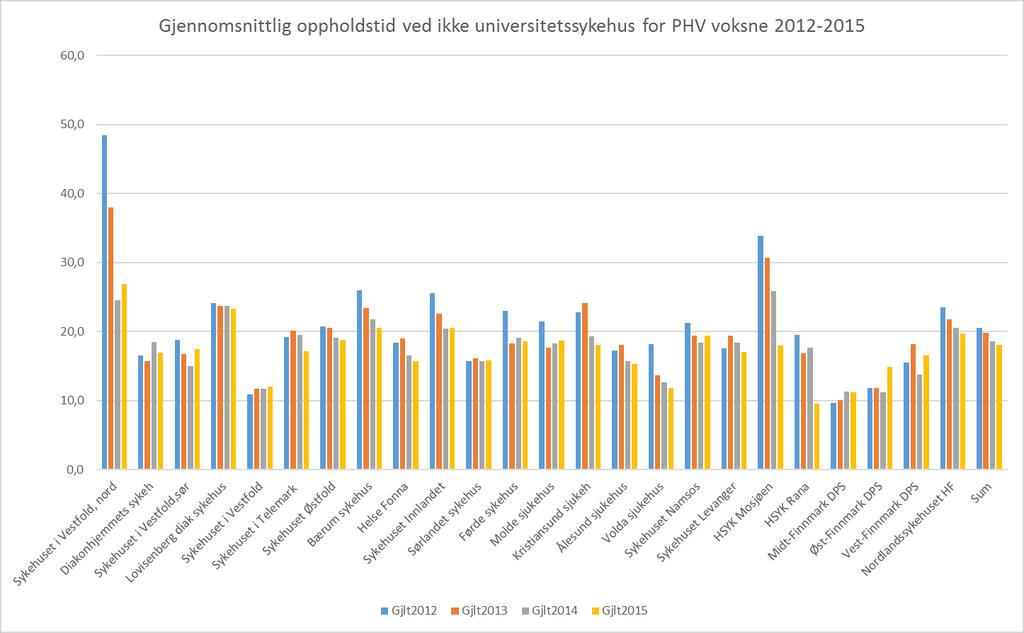 Oppholdstider PHV voksne ved ikke universitetssykehus 2012-2015 Prosentvis