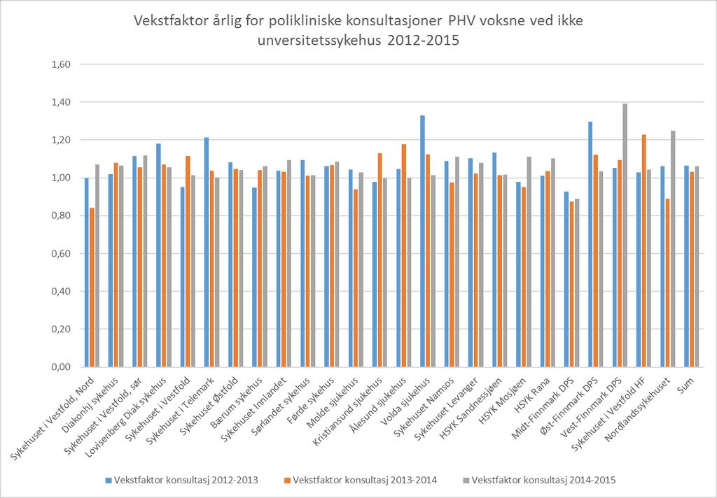 Vekstfaktor for polikliniske konsultasjoner PHV voksne ved ikke universitetssykehus 2012-2015