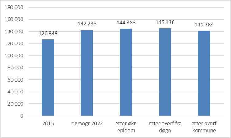 Framskrivning poliklinikk trinn for trinn Helse Nord-Trøndelag HF Demografisk vekst sterkest i starten av perioden Demografisk vekst 2015-2022: 12,5