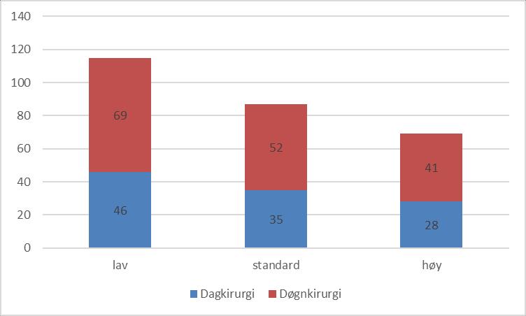 Beregnet kapasitetsbehov operasjon - standardforutsetning år Operasjonstuer St Olav HMR HNT SUM Døgnkirurgi beregnet 23 12 7 42 Dagkirurgi beregnet 12 9 4 25 Total 35 21 11 67 Døgnkirurgi beregnet 27