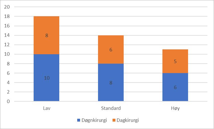 Beregnet kapasitetsbehov operasjon - standardforutsetning År Operasjonstuer Levanger Namsos Døgnkirurgi beregnet 2015 4 3 2015 Dagkirurgi beregnet 2015 2 3 Total 6 6 Døgnkirurgi beregnet 2022 5 3