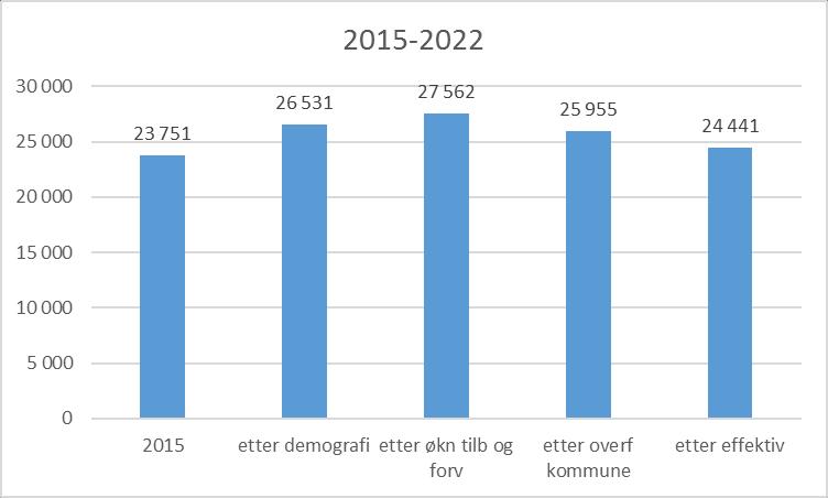 Framskriving liggedøgn trinn for trinn - PHV Helse Nord-Trøndelag Demografisk vekst sterkest i starten av perioden Vekst 2015 til