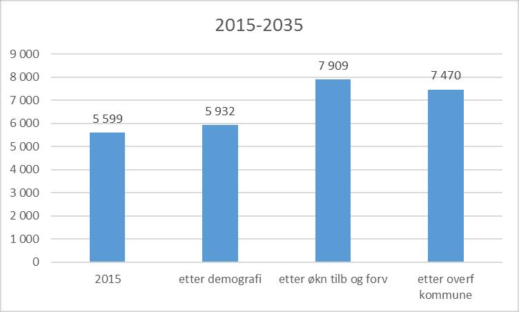 Framskriving dag/poliklinikk trinn for trinn - TSB Helse Nord-Trøndelag HF Vekst knyttet til demografi