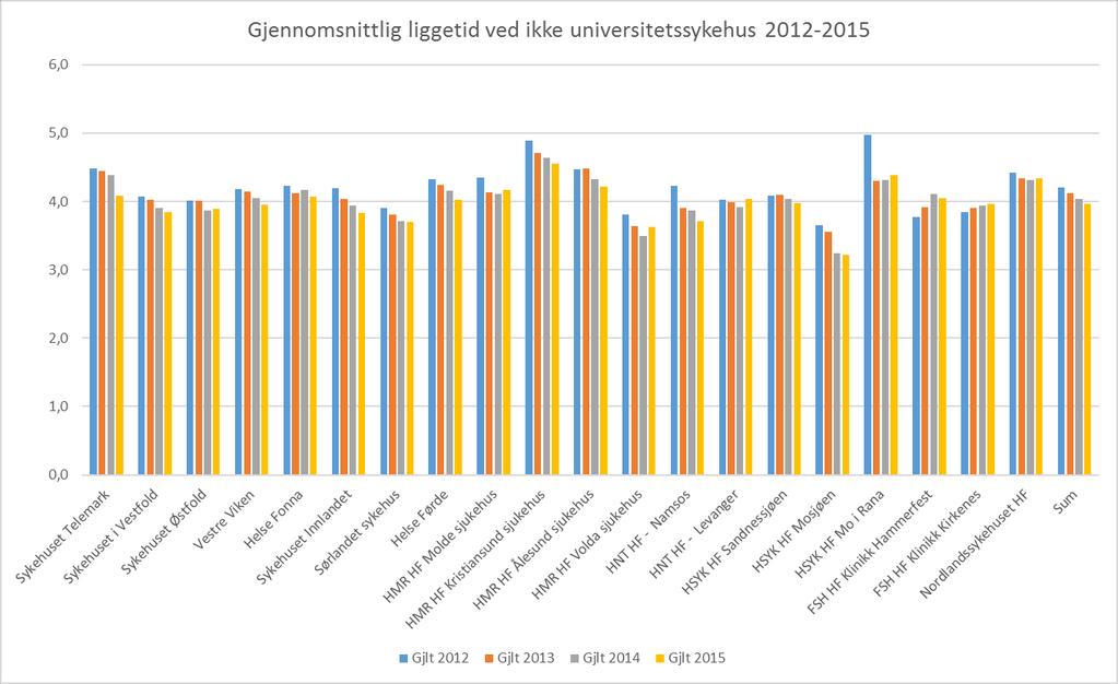 Gjennomsnittlig liggetid ved ikkeuniversitetssykehus 2012-2015