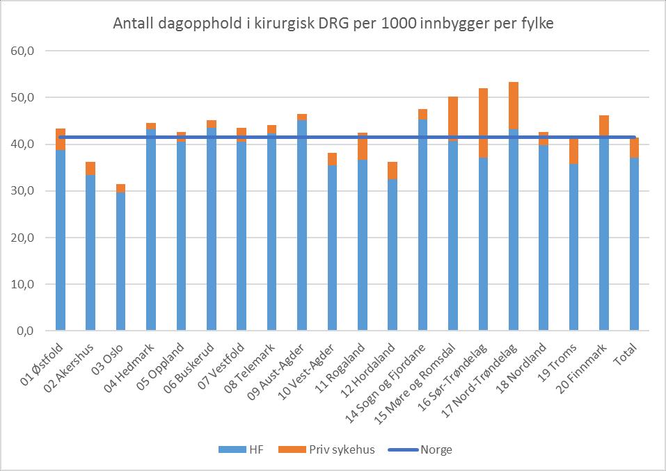 Forbruksrate dagkirurgi