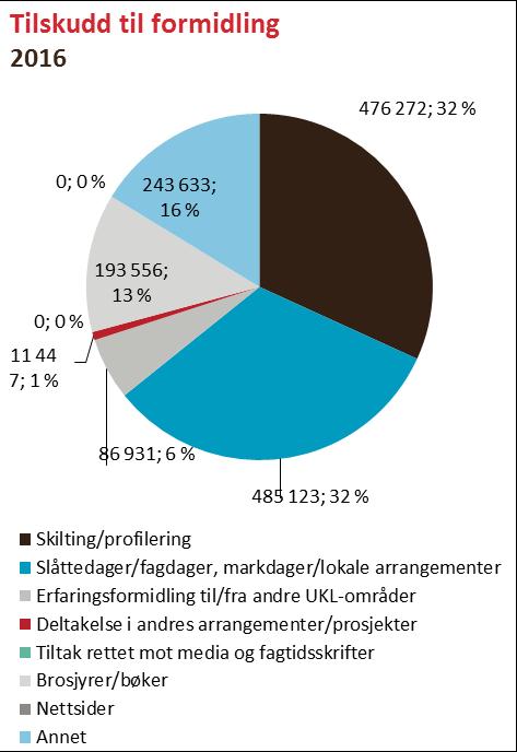 Tilskudd til planlegging og prosess 2016 85 000; 8 % 244 390; 25 % 238 258; 24 % 305 513; 31 % 45 000; 4 % 26 559; 3 % 50 000; 5 % Forva