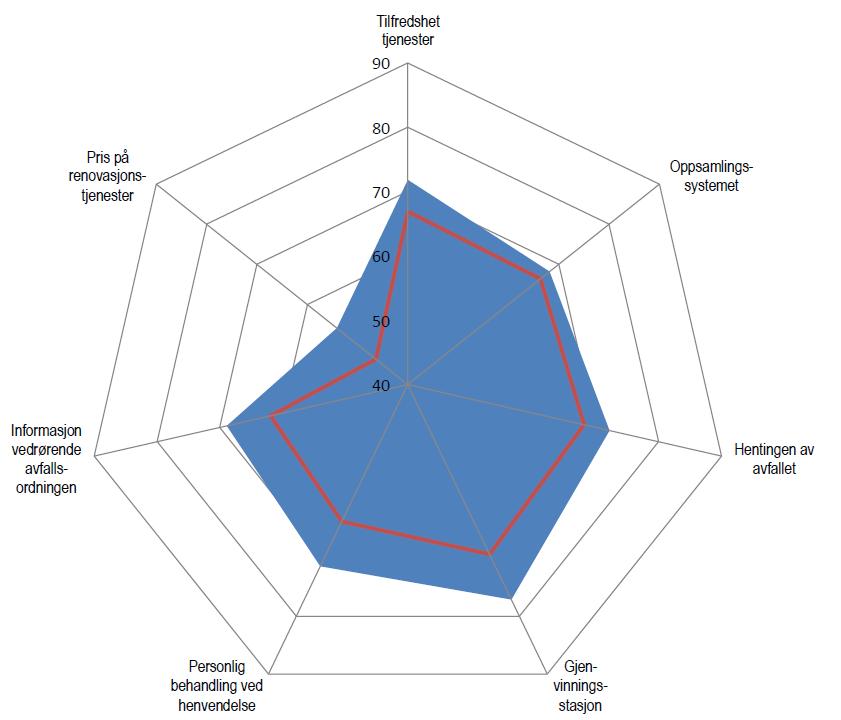 Tilfredshetsspindelen Figuren nedenfor viser hovedresultatene for de viktigste faktorene i forhold til tilfredshet for tjenestene sammenlignet med Benchmark Norge.