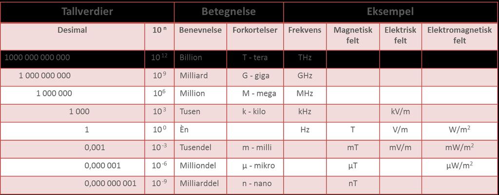 s i d e 16 E M F b e s k y t t e l s e Lavfrekvente vs. høyfrekvente elektromagnetiske felt Vi skiller mellom lavfrekvente og høyfrekvente elektromagnetiske felt.