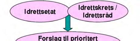 Planen utarbeides hvert fjerde år, og rulleres hvert år. Kommunen skal annonsere oppstart og fremdriftsplan for arbeidet med kommunedelplanen.