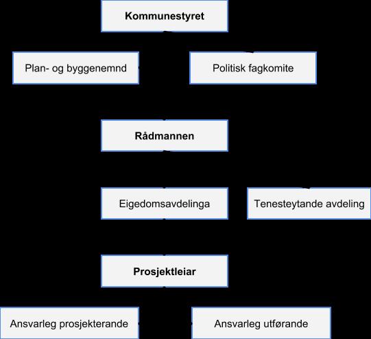 3 ORGANISERING Herøy kommune organiserer sine byggeprosjekt slik: INFORMASJONSFLYT All informasjonsutveksling mellom ansvarleg prosjekterande, ansvarleg utførande og kommunen som byggherre vedrørande