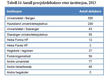 Rapportering frå forskingsprosjekta 2013 Eit av dei nye elementa i erapport er koplinga mot forskarpersonalregisteret i CRIStin 1 for registrering av alle aktive deltakarar i prosjekta.