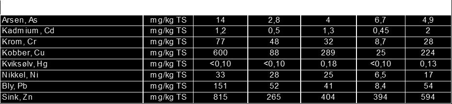 0 16 Ammonium-N (NH4-N) mg/kg TS 1740 1360 1000 4170 1450 C/N-forhold 25 18 29 28 30 Ledningsevne (konduktivitet) µs/cm 2300 1500 1900 3680 1900 Tabell 5-5 Innholdet av tungmetaller i finfraksjon til