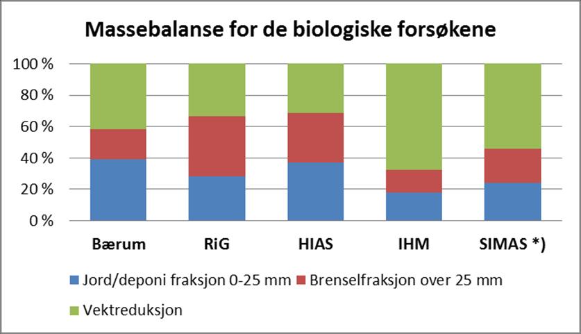 Figur 5-4 Massebalanse for biologiske fullskala forsøk med etterbehandling Det fremgår store variasjoner både i total vektreduksjon i forsøkene og fordelingen mellom jord/deponi fraksjon og