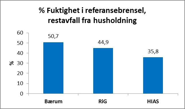 Referansebrensel er hentet fra samme område som testbrensel. Ved gjennomføringen av forbrenningsforsøkene oppstod det flere driftsproblemer, som har påvirket resultatene. Disse er beskrevet i kap. 4.