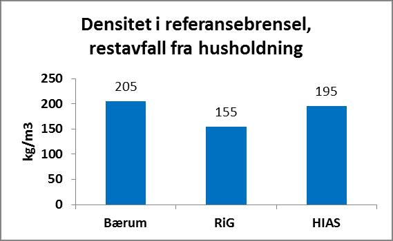 Figur 6-5. Densitet i MBT test brenslene, som levert. Figur 6-6. Densitet i referansebrensel. Densiteten i testbrenslene har en klar sammenheng med variasjonene i fuktighets- og askeinnholdet.