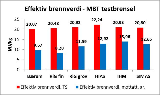 Plukkanalysene viser at plastandelen i referansebrensel varierer fra ca. 17 % for HIAS f til ca. 37 % RIG. Det er ikke referanseprøver fra IHM og SIMAS. Inerte materialer utgjør fra ca.