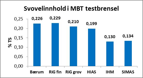 Figur.6-11. Svovelinnhold i MBT testbrensel. Figur 6-12. Svovelinnhold i referansebrensel. Svovel innholdet i testbrenslene varierer fra 0,13 % TS for IHM og SIMAS og ca. 0,23 % TS for Bærum og RiG.