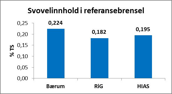 Variasjonene mellom testbrensel og referansebrensel fra Bærum og HIAS er ubetydelig, mens for RIG er svovelinnhold noe høyere i testbrensel. Figur 6-13 Klorinnhold i MBT testbrensel.