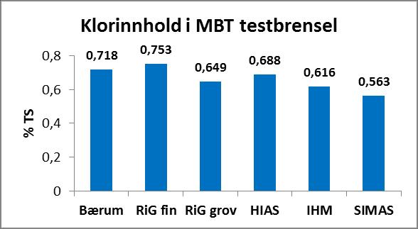 For referansebrenslene vist i Figur 6-13, varierer klorinnholdet fra ca. 0,44 for HIAS til ca. 0,53 % TS for de to andre. Referansbrenslene har systematisk lavere verdier enn testbrenslene.