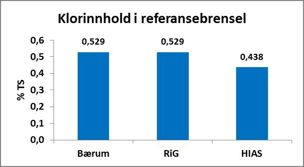 Erfaringsmessig ligger klorinnholdet i SRF brensel fra industri og næringsavfall høyere. Svovel og klor danner sure gasser som bl.a. SO 2 og HCl under forbrenningen som kan føre til sur nedbør og økt korrosjon på anleggene.