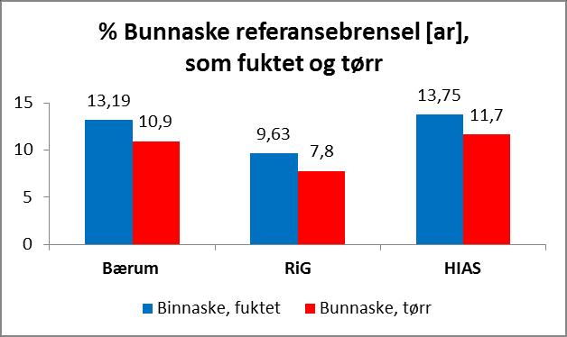 6.3.2 Brennverdi og energiproduksjon Det er gjennomført et forsøk på å beregne brennverdi basert på innfyrt avfall og energi produsert i anlegget og levert kunde.