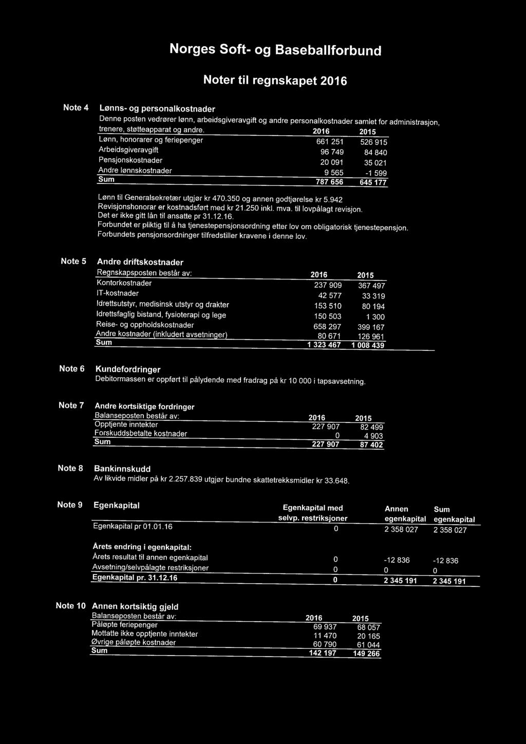 utgjør kr 470.350 og annen godtjørelse kr 5.942 Revisjonshonorar er kostnadsført med kr 21.250 inkl. mva. til lovpålagt revisjon. Det er ikke gitt lån til ansatte pr 31.12.16.