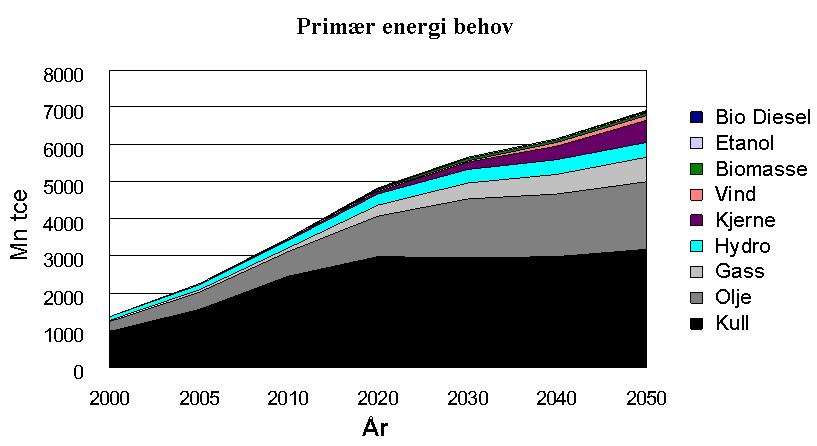 Kinas mål Fornybar energi Forbybar energi lov (2006): Øke