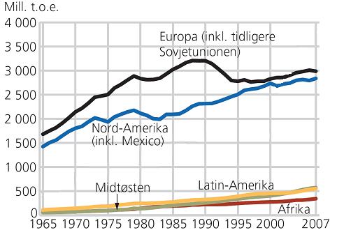 Asia og spesielt Kina øker sitt Energiforbruket mest I