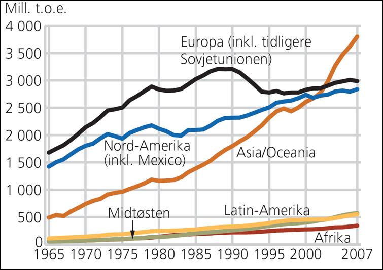 i 2010 for 19,5% av verdens energiforbruk 70% av