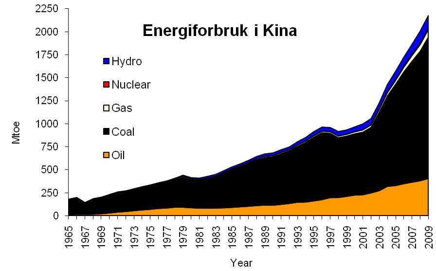 kullforbruk skjer i Kina BP Statistical Review of