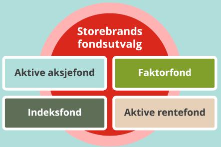 Storebrand Asset Management Konsesjoner Tjenester som ytes etter verdipapirfondloven: Verdipapirfondsforvaltning Aktiv forvaltning Tilleggstjenester Investeringsrådgivning Oppbevaring og forvaltning