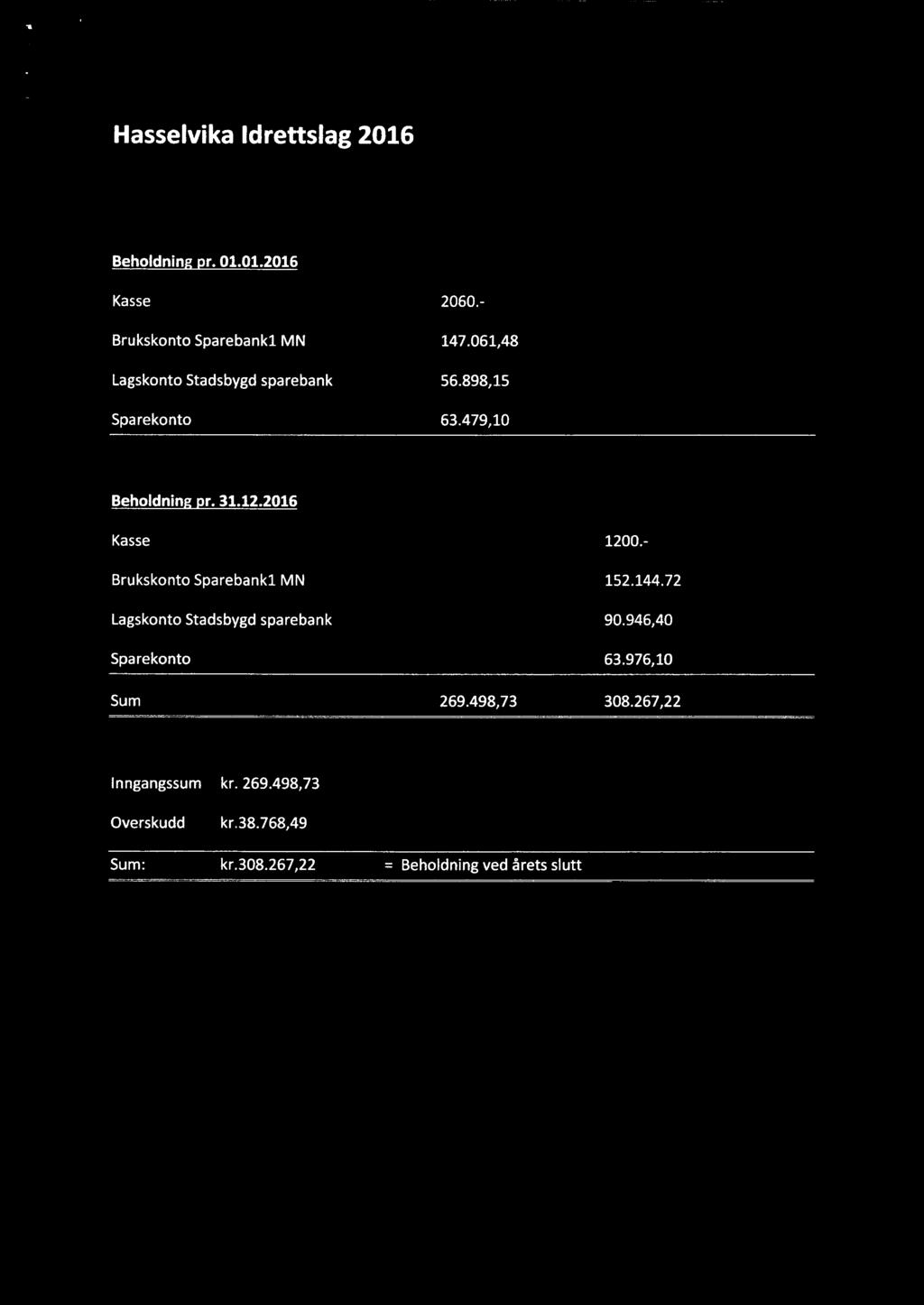 'I Hasselvika Idrettslag 2016 Beholdnin r. 01.01.2016 Brukskonto Sparebankl MN 147.061,48 Lagskonto Stadsbygd sparebank 56.898,15 Sparekonto 63.479,10 Beholdnin r. 31.12.