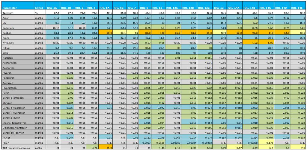 Tabell 4 Analyseresultater fra overflatesedimenter (0-10 cm) fra grunnene hvor seilingsdypet skal økes i Kystverkets prosjekt Borg 2. Prøvene ble tatt med grabb av Rambøll den 18. til 20.