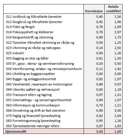 Konsentrasjonsrisiko: næringer Kilde: