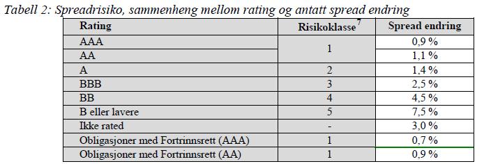 Spreadrisiko Kilde: Vedlegg til