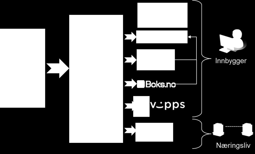 Digitalisering Enkle og mobile betalingsløsninger for forbruker Andelen som kan motta elektronisk vokser betydelig Ca. 1,7 million på digitale postkasser Ca.