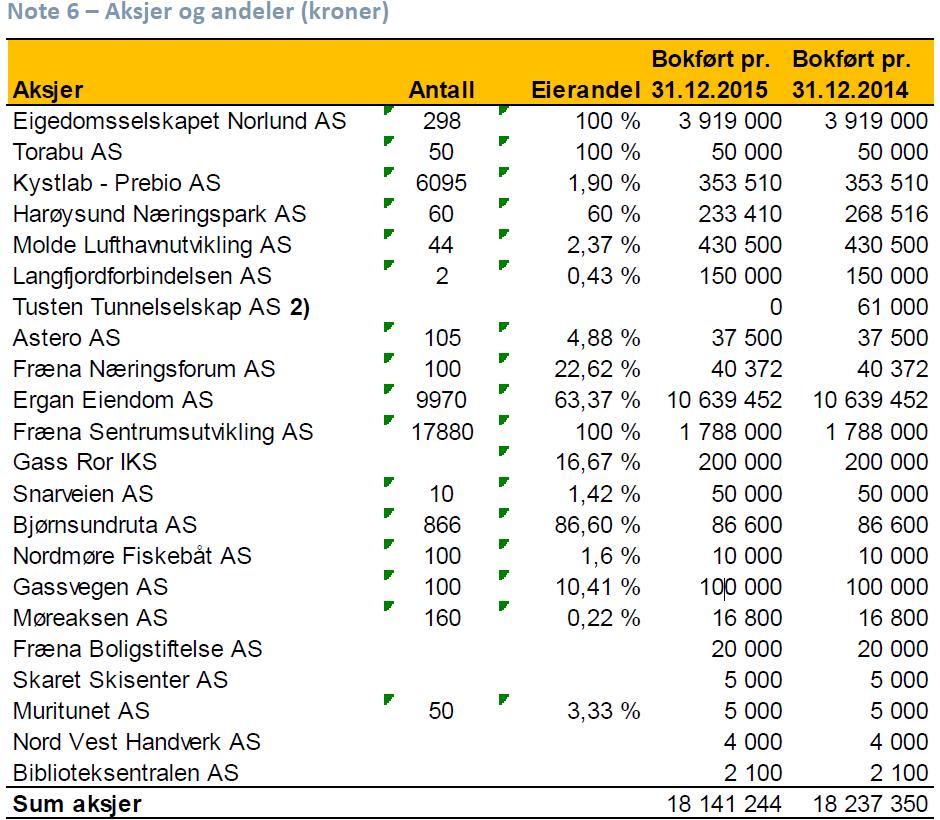 Vedlegg Årsregnskap for Fræna kommune gir en oversikt over kommunens eierandeler i selskap.