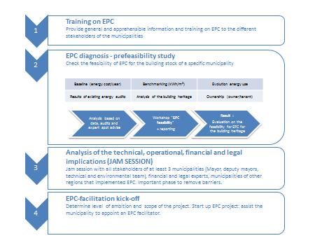 I den første fasen gjennomførte alle kommunene et grunnkurs i EPC som var obligatoriske for alle interessenter (teknikere, finansielle rådgivere, politikere, bærekraftrådgivere osv.).