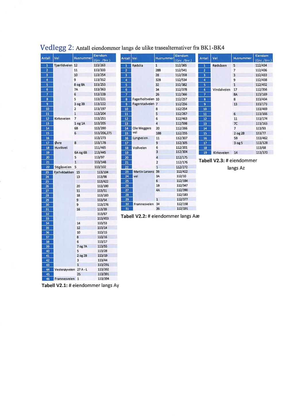 Ve dl egg 2: Antall eiendommer langs O' de ulike trasealtemativer fra BK1 -BK4 1 (Gnr./Bnr.) < N e' (Gnr./Bnr.) Gnr. Bnr. H.- Tjærildveien 12 113/263.- Rødslia 1 112/365.