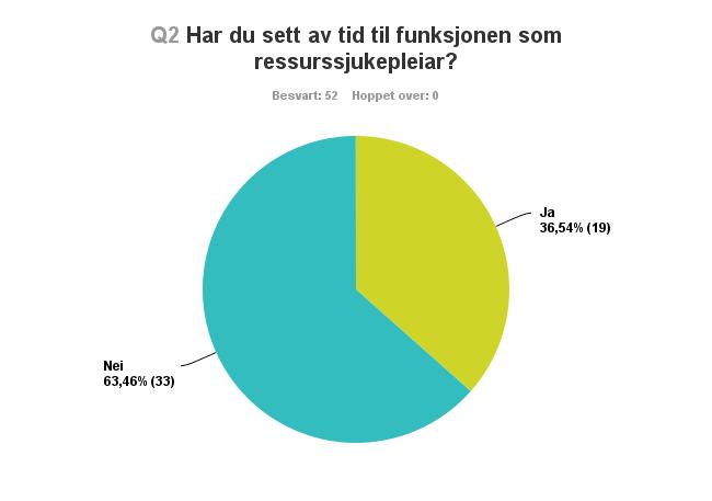 retningslinjene er implementert i avdelinga sitt kvalitetssystem, 32% veit ikkje og 34% svarar nei. ESAS-r: 80% rapporterer at dette verktyet er tatt i bruk på arbeidsplassen.