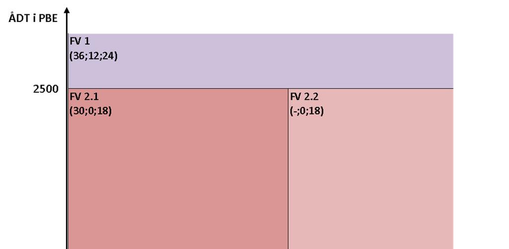 NTP standarden ikke gir noen verdi for dette. På Y aksen har vi ÅDT i PBE, og på X aksen sambandslengde delt på 2.