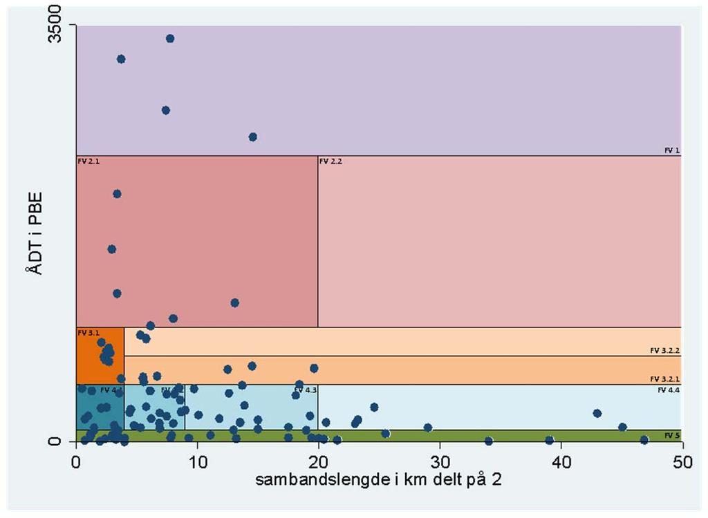 Figur 3 Fylkesvegferjer etter standardklasse, ÅDT PBE og sambandslengde i km delt på 2 8.1.3 KOSTNADER Kostnadsberegningene er basert på metodikken i EFFEKT 6.