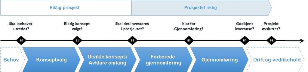 Figur 2 Prosjekteier rolleutvikling gjennom prosjektets faser Det første prosjekteier må ta stilling til er om behovet skal utredes og hvilket konsept som skal dekke dette behovet.