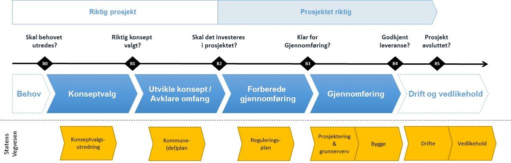 Tabellen i Vedlegg 2 viser oppgavene til Fylkeskommunens prosjekteier ved hver beslutningsport.